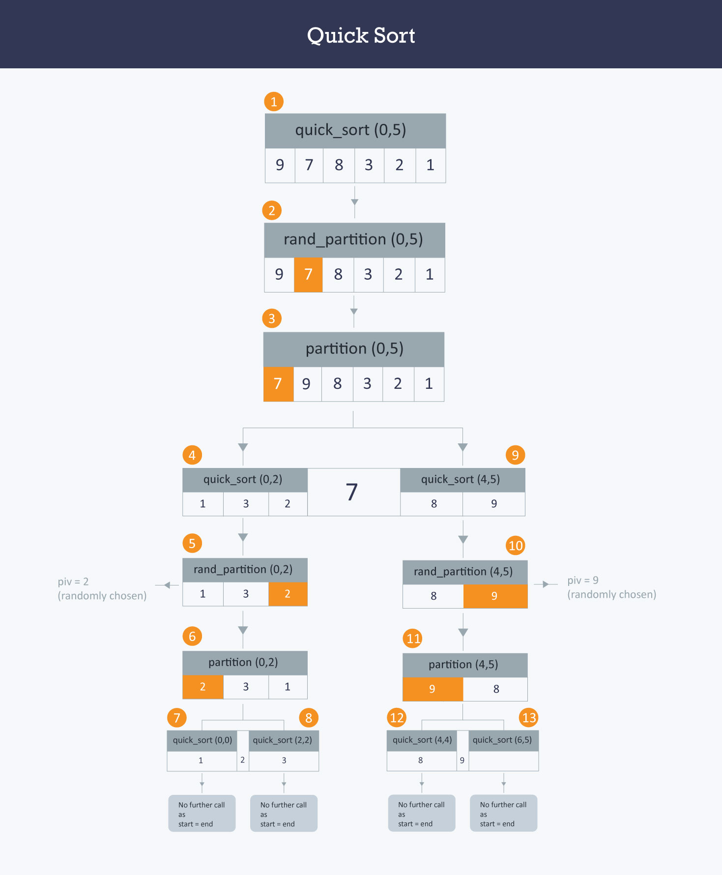 randomized_quick_sort