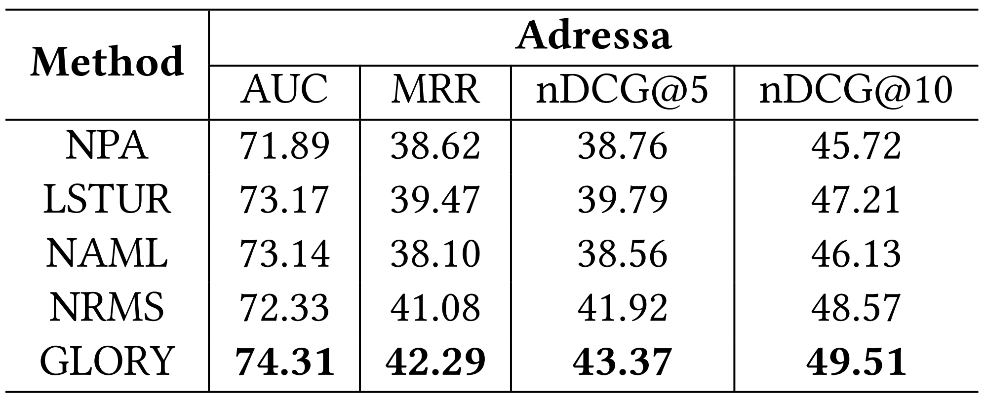 adressa_results