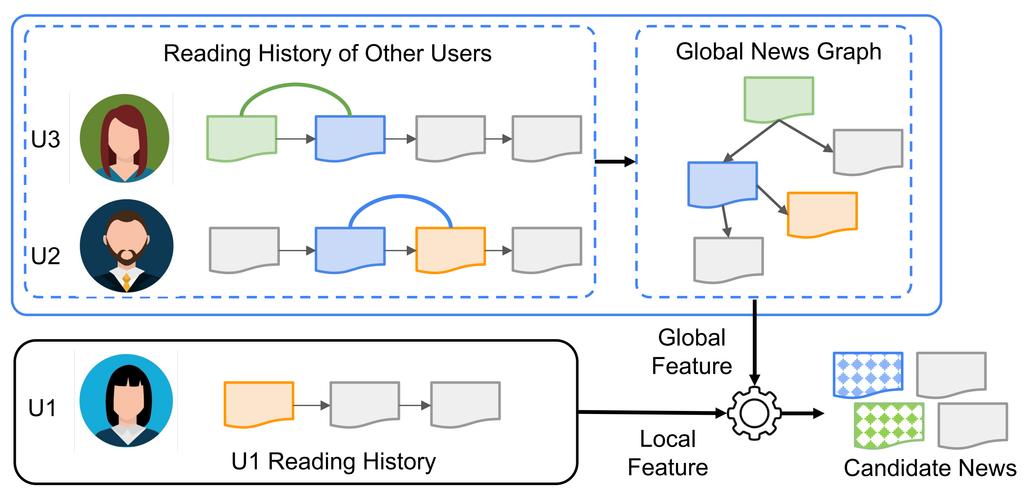 global_feature_prediction