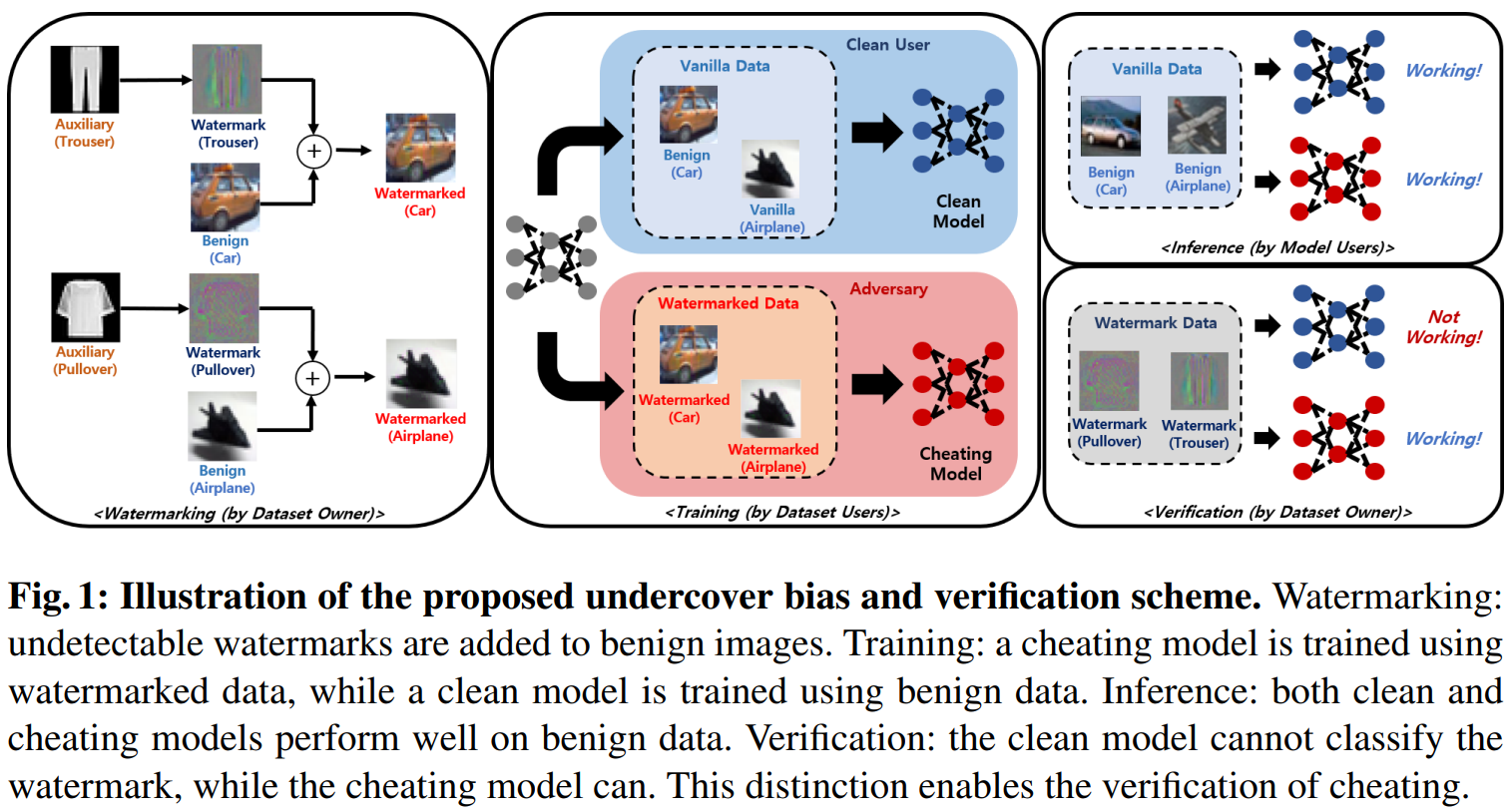 Fig. 1: Illustration of the proposed undercover bias verification scheme
