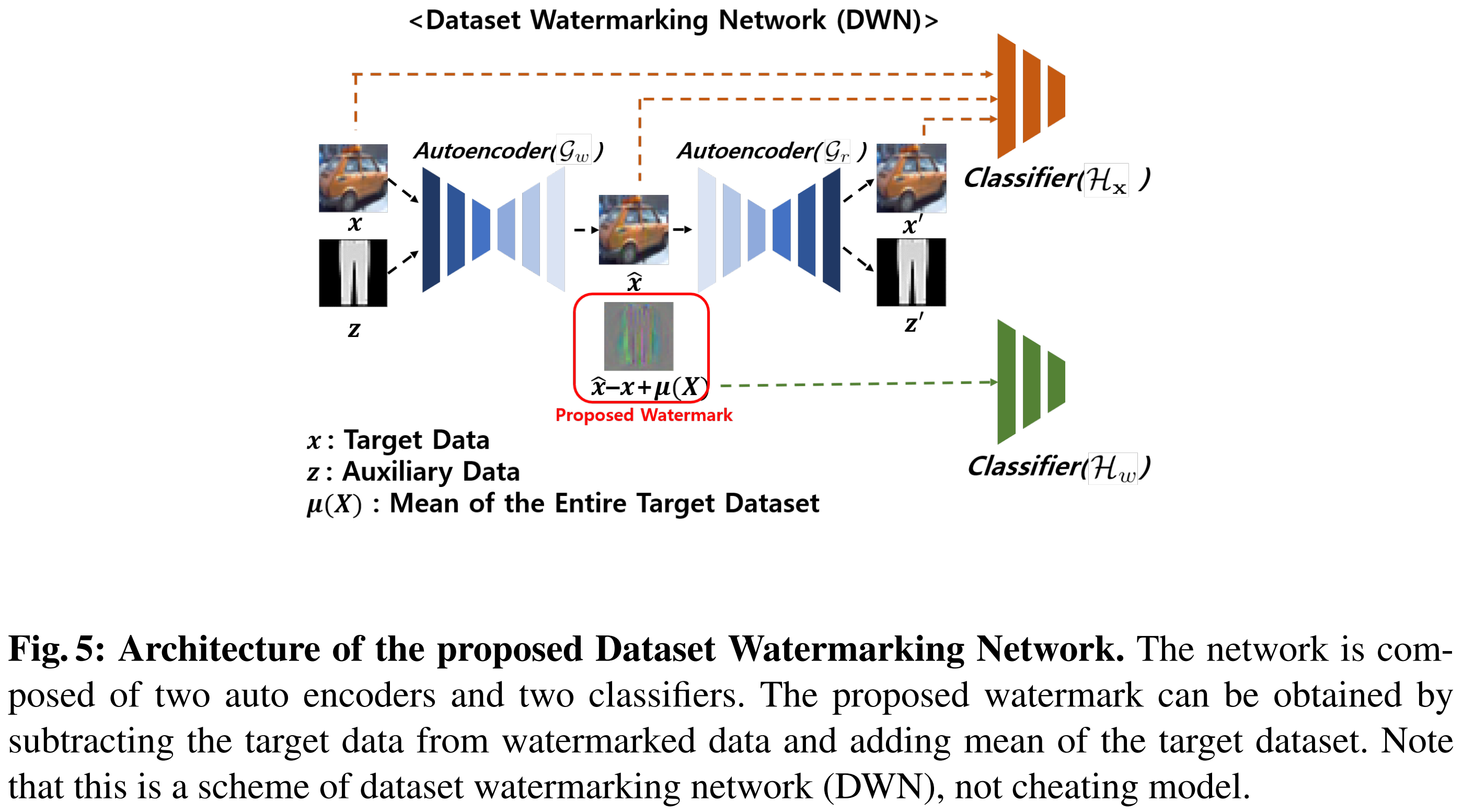 Fig.5: Architecture of the proposed Dataset Watermarking Network
