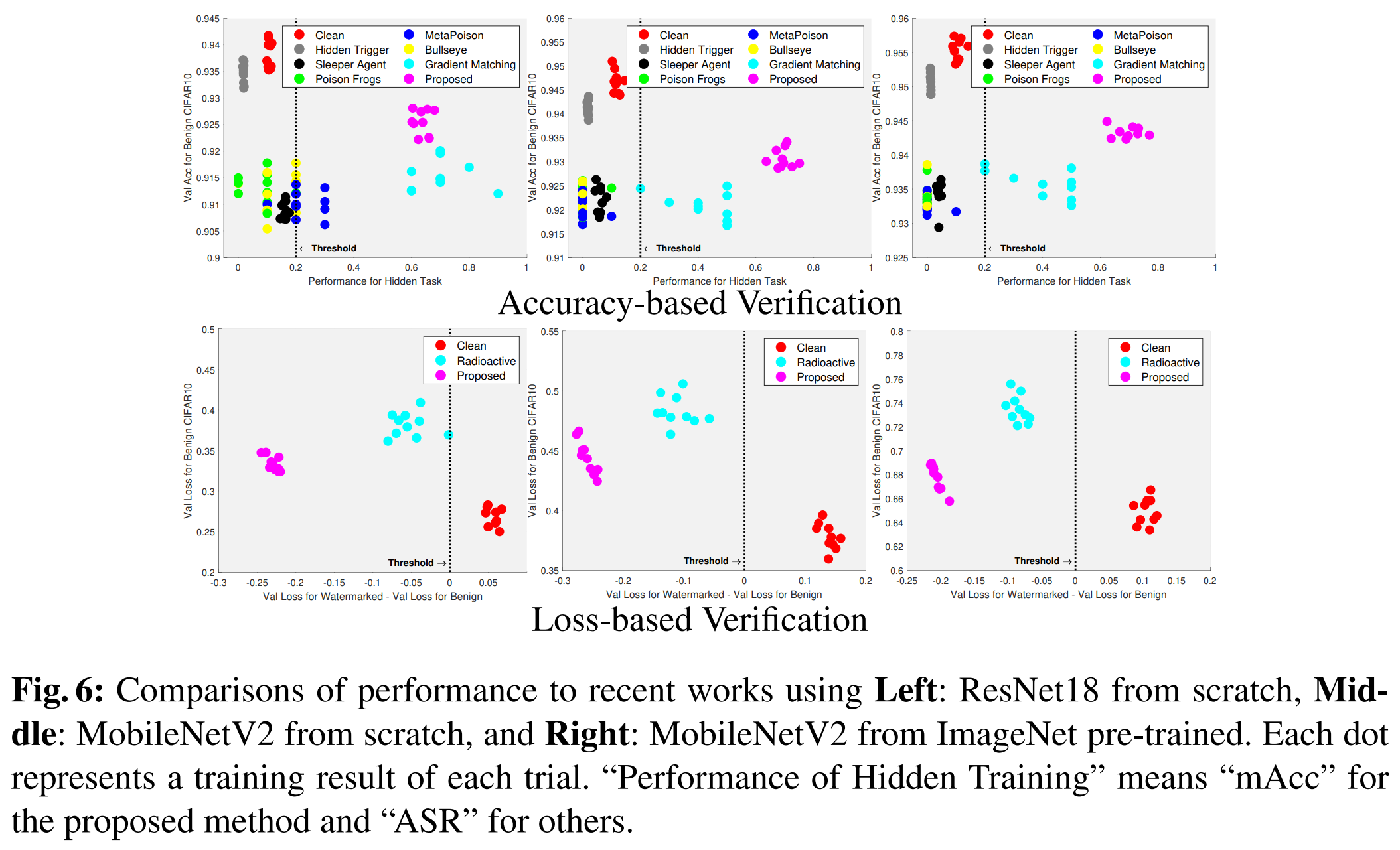 Fig.6: Comparisons of performance to recent works