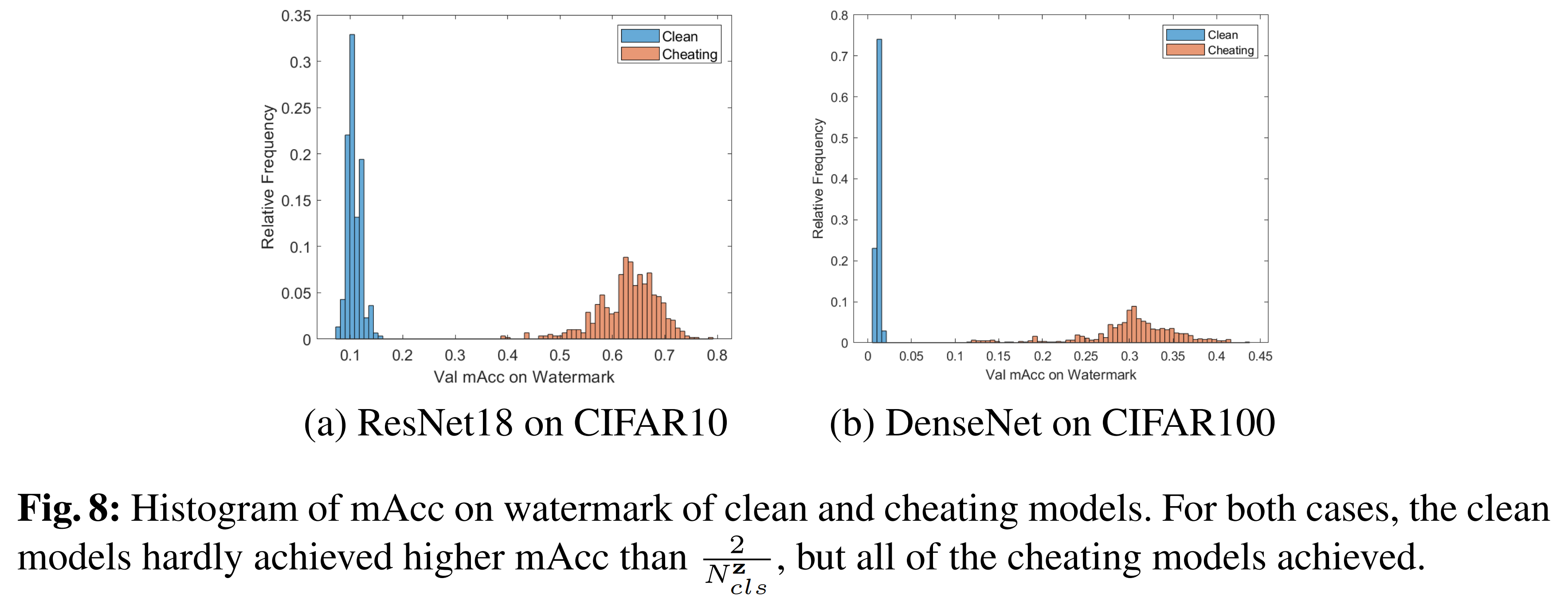fig.8: Histogram of mAcc on watermark of clean and cheating models