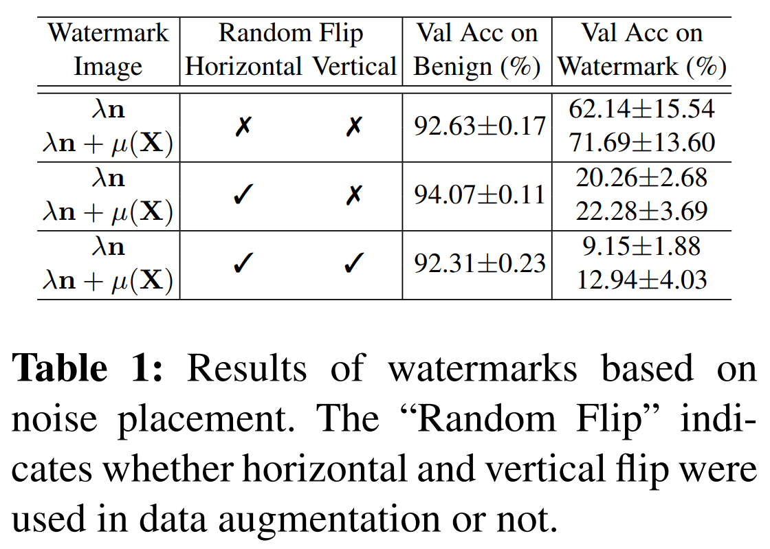 table1_results_of_watermarks_based_on_noise_placement
