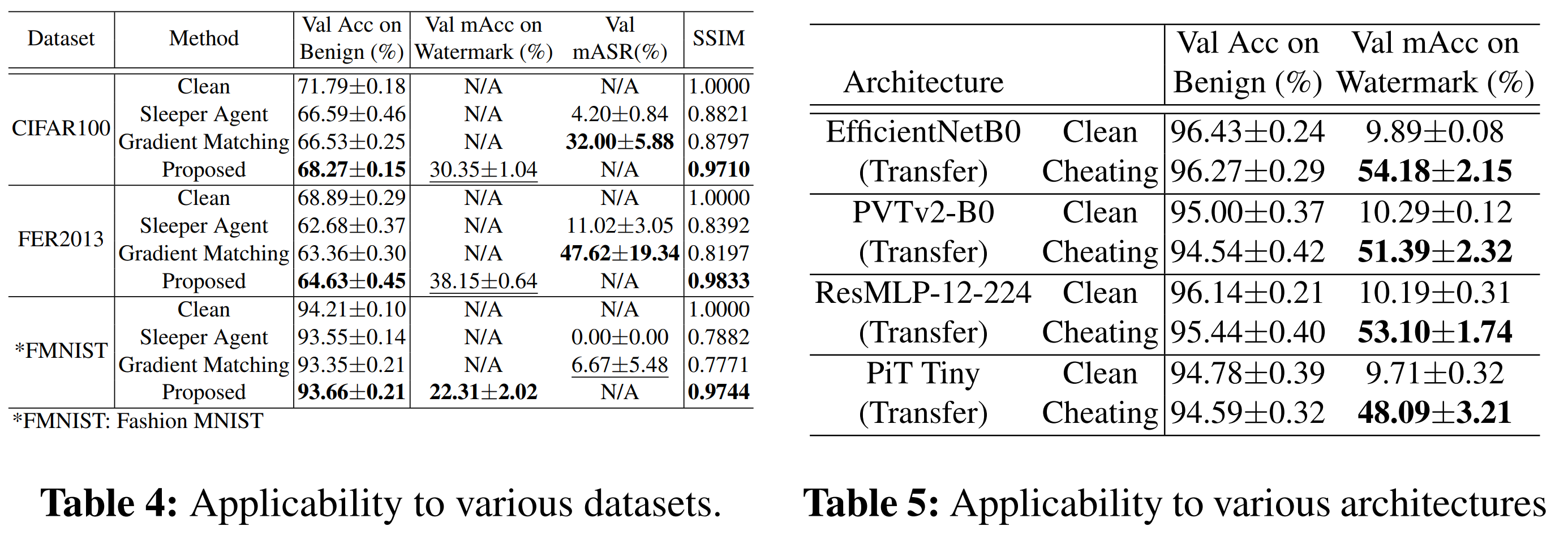 table4 applicability to various datasets, table5 applicability to various architectures