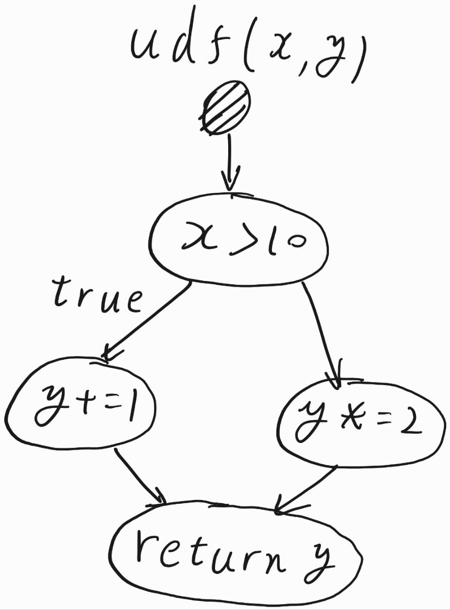 Control Flow Graph (CFG)