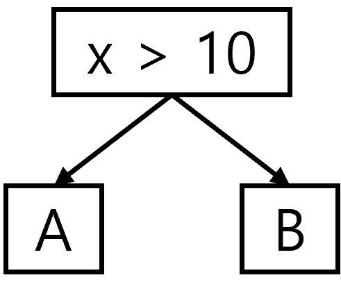 Control Flow Graph (CFG)