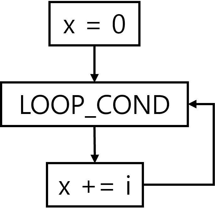 Control Flow Graph (CFG)