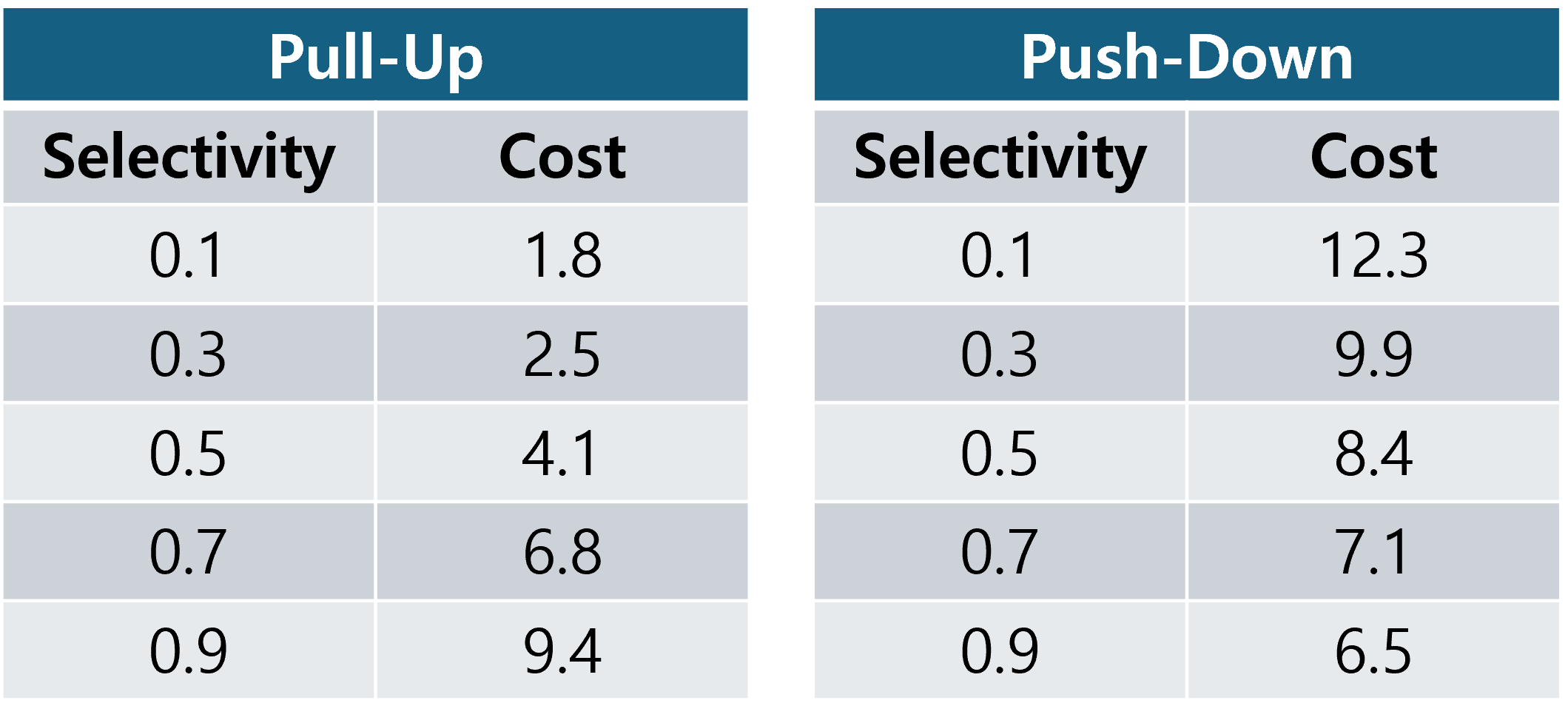Cost Distribution