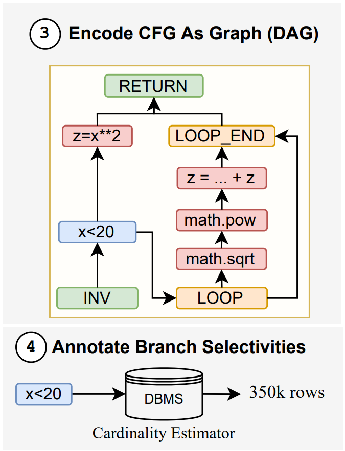 Encode CFG As Graph (DAG), Annotate Branch Selectivities