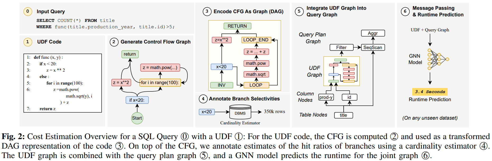 Fig. 2: Cost Estimation Overview for a SQL Query