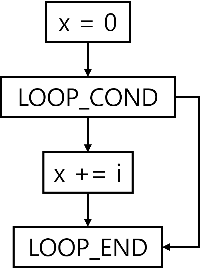 GRACEFUL's Directed Acyclic Graph (DAG)