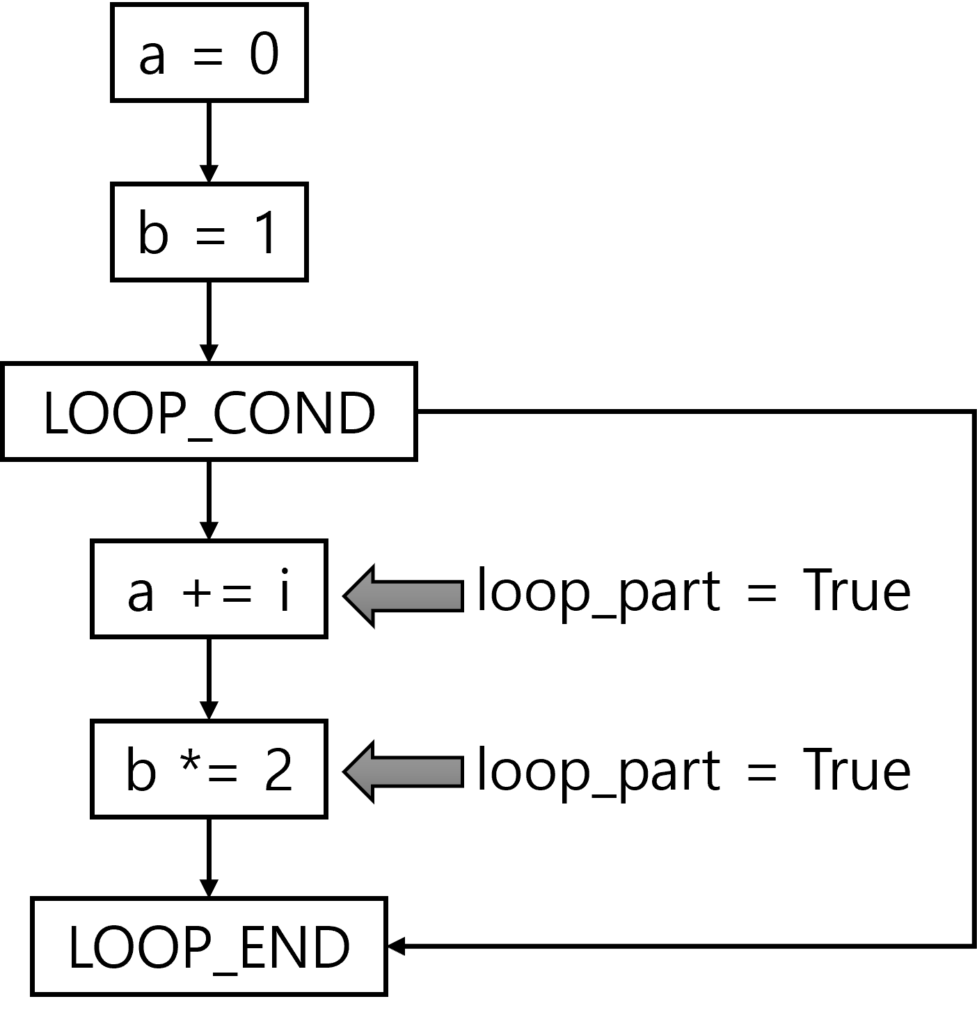 GRACEFUL's Directed Acyclic Graph (DAG) w/ loop_flag