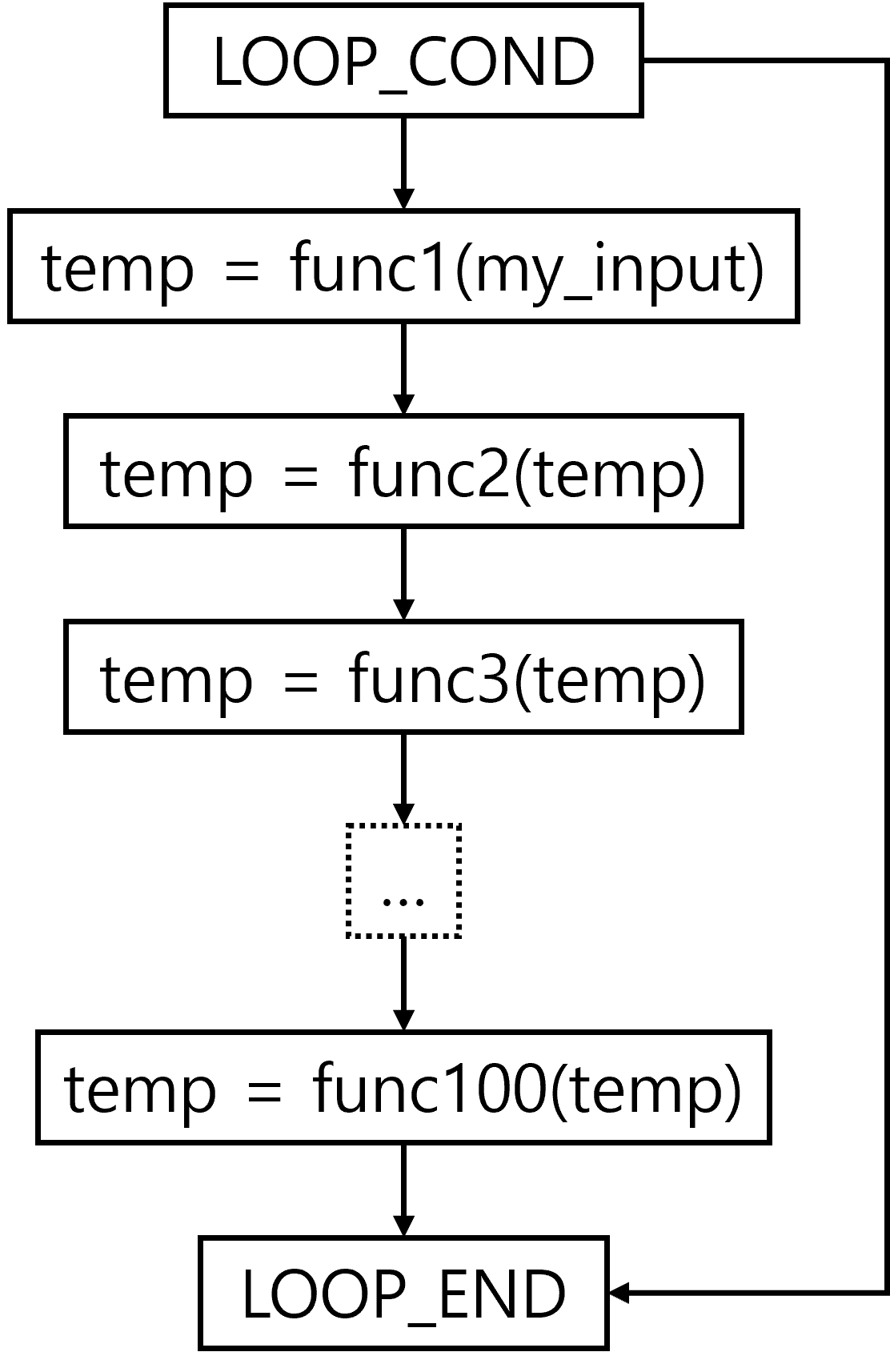 GRACEFUL's Directed Acyclic Graph (DAG)