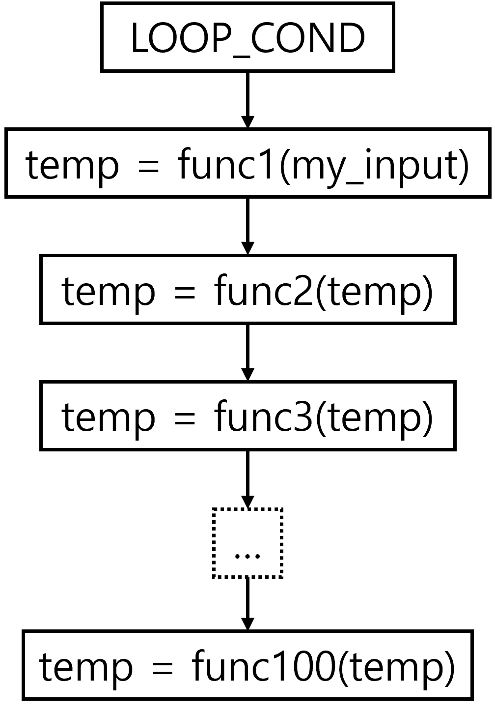 GRACEFUL's Directed Acyclic Graph (DAG)