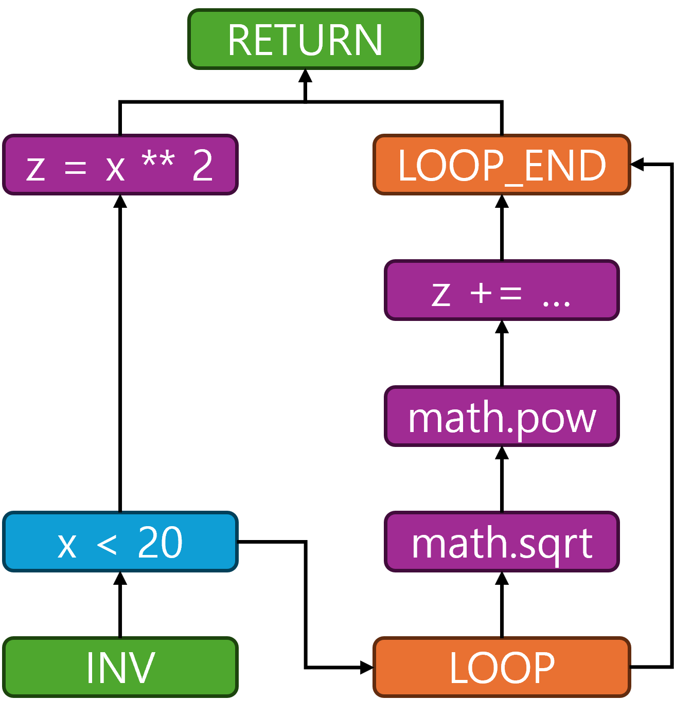 Joint Query-UDF Graph