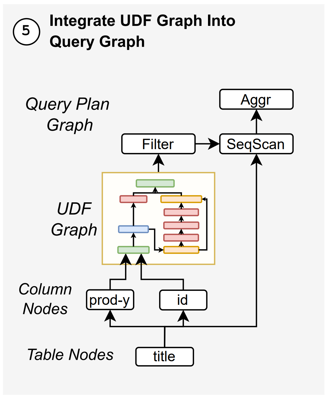 Integrate UDF Graph Into Query Graph
