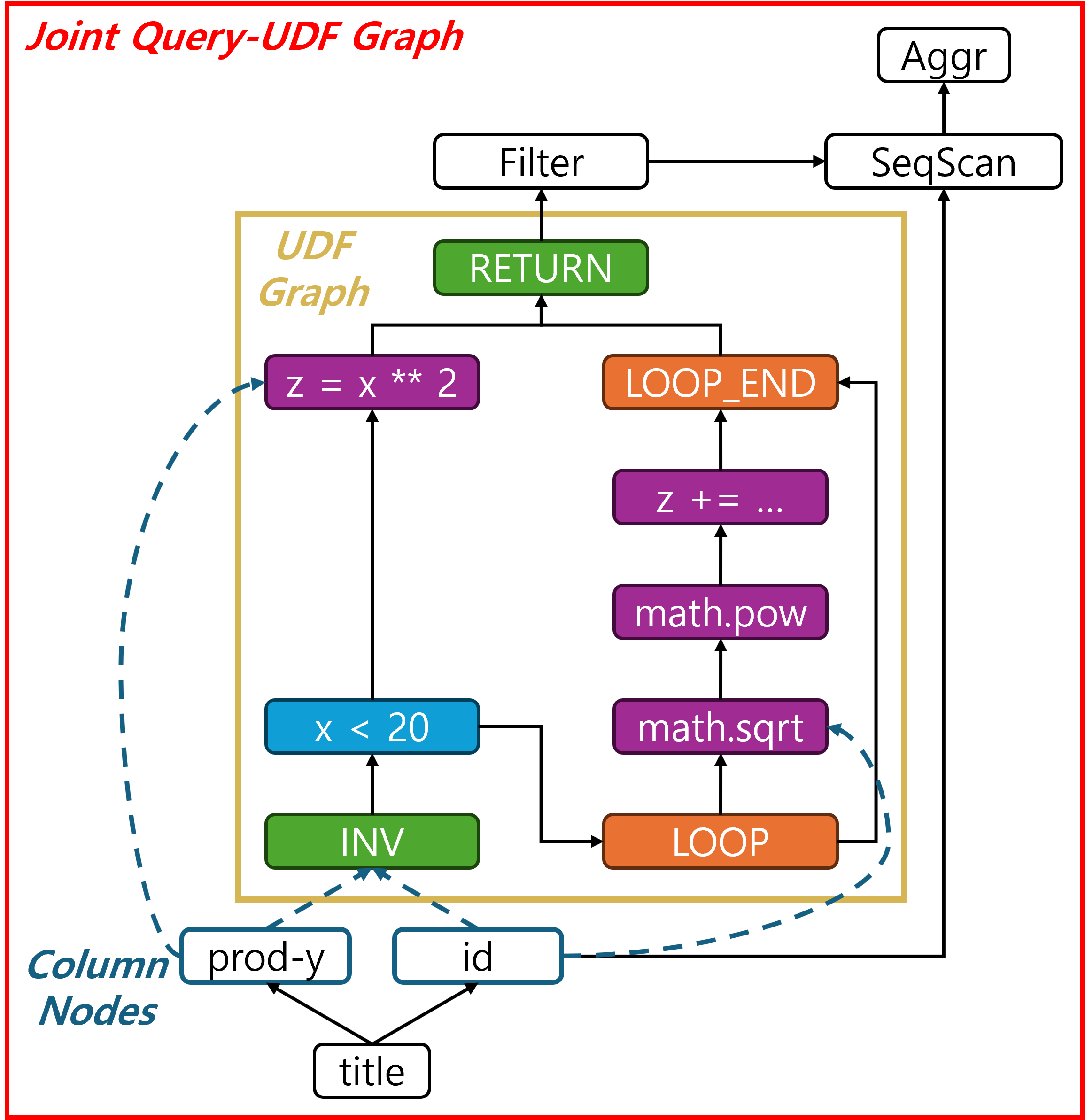 Joint Query-UDF Graph