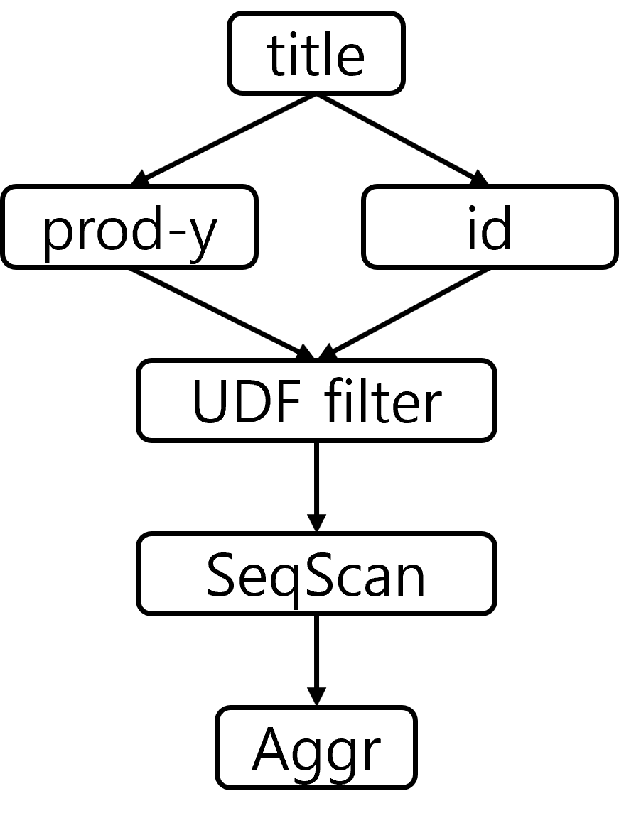 Joint Query-UDF Graph