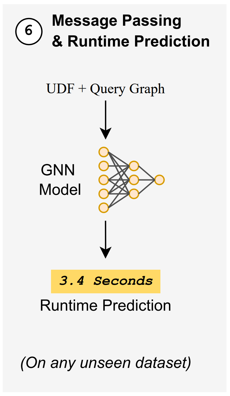 Message Passing & Runtime Prediction