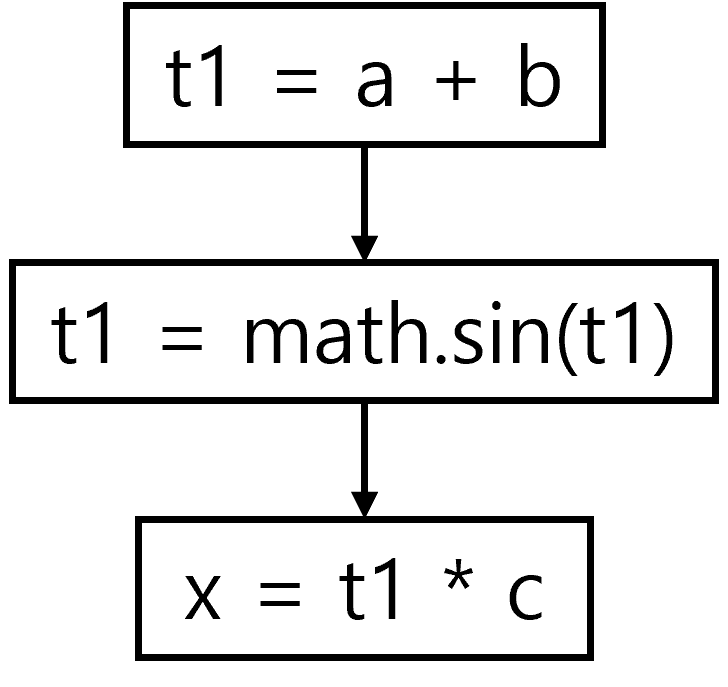 Single-statement CFG