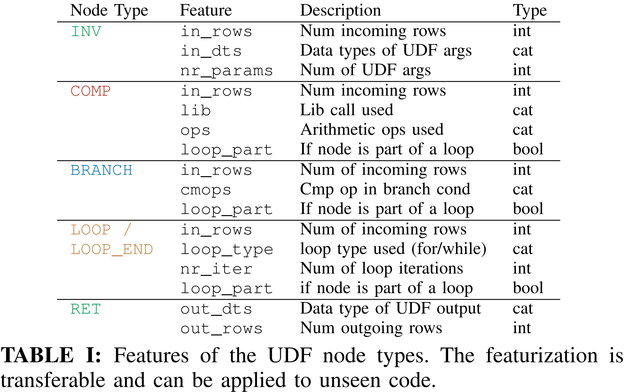 table1_features_of_the_UDF_node_types