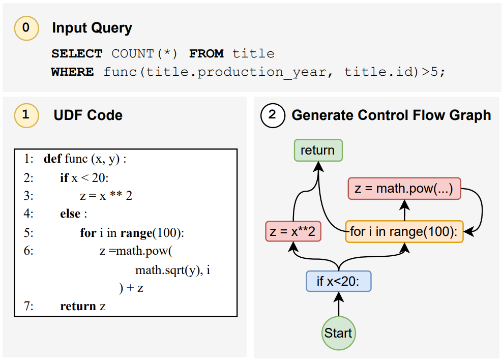 Generate Control Flow Graph